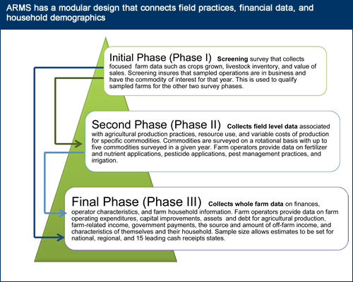 Diagram of ARMS modular design that connects field practices, financial data, and household demographics