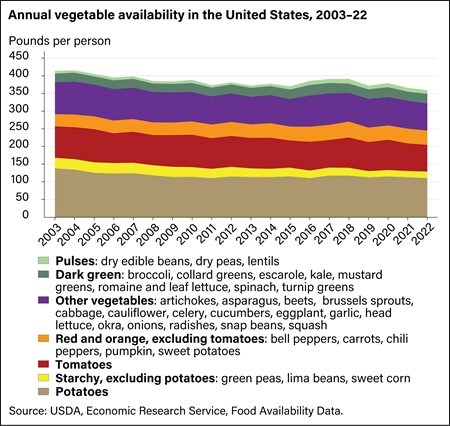 U.S. vegetable availability decreased in 2022 compared with 2021