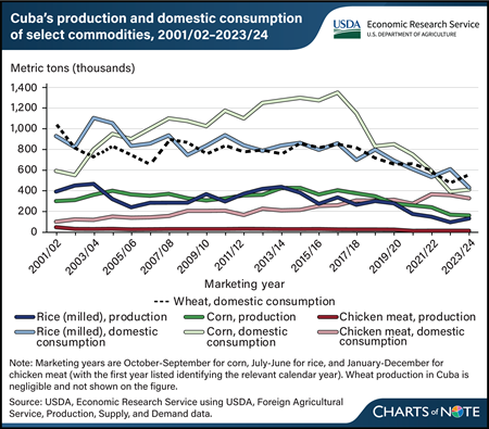 Cuba’s declining agricultural production and consumption hit staple commodities