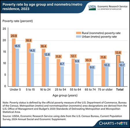 Poverty rates highest for rural children under 5 years old in 2023