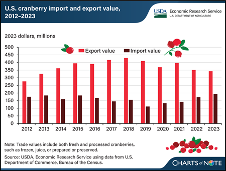 U.S. cranberry exports valued at $343 million in 2023, down from 2018 peak