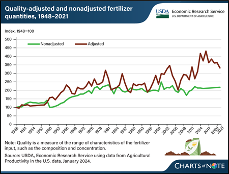 Line chart showing quality-adjusted and nonadjusted fertilizer quantities from 1948 to 2021.