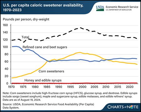 Caloric sweetener availability dropped nearly 20 percent since 1999