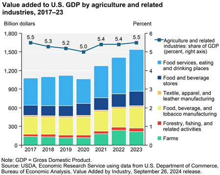 What is agriculture's share of the overall U.S. economy?