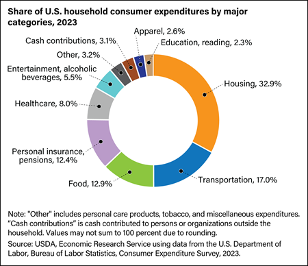 Food accounted for 12.9 percent of U.S. households’ expenditures in 2023