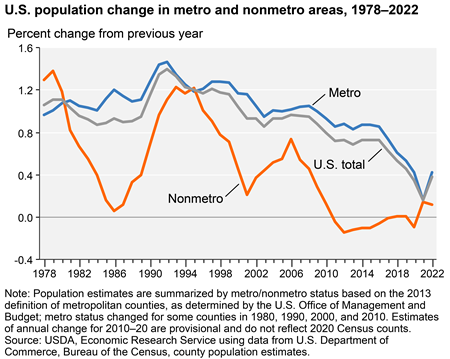 Rural areas experienced renewed population growth following the COVID-19 pandemic