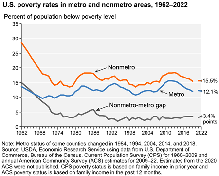 Nonmetro poverty rates remain higher than metro