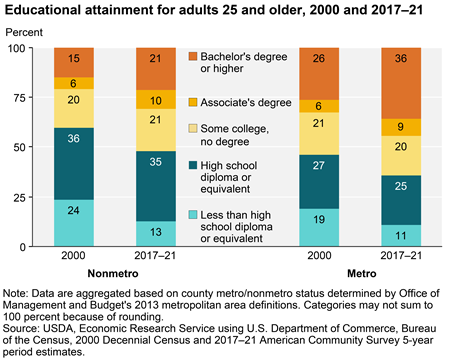 Nonmetro education levels are improving, but still lag metro