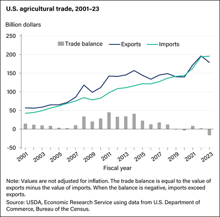 U.S. agricultural import values outpaced export values in fiscal year 2023