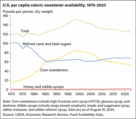 Corn sweeteners availability declined over the last two decades