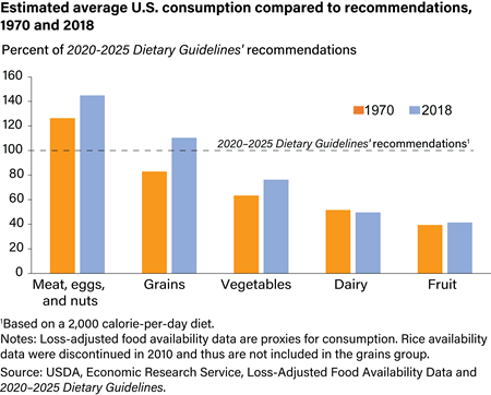 U.S. diets are out of balance with Federal recommendations