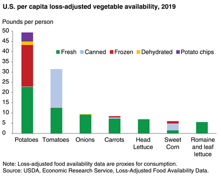 Potatoes and tomatoes are the most commonly consumed vegetables