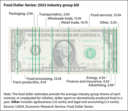 Retail and wholesale trade together accounted for more than one-quarter of the U.S. food dollar in 2023