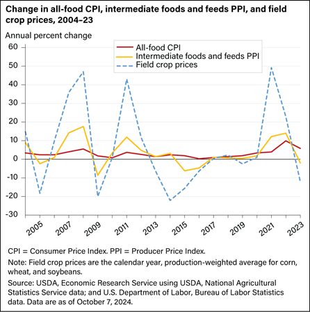 U.S. retail food prices are less volatile than farm prices