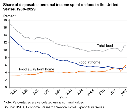 Budget share for total food remained 11.2 percent in 2023