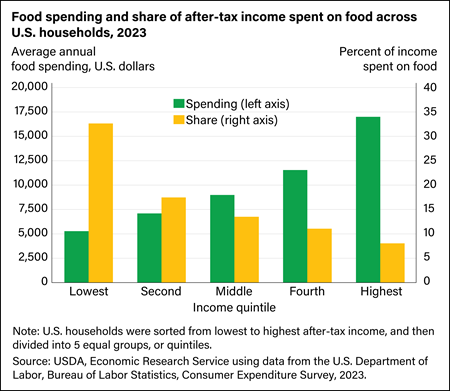 Food spending as a share of income declines as income rises