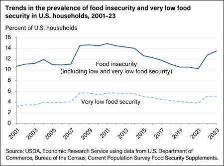 The prevalence of food insecurity increased in 2023 compared with 2022