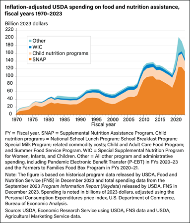 Total spending on USDA’s food and nutrition assistance programs fell in fiscal  year 2023