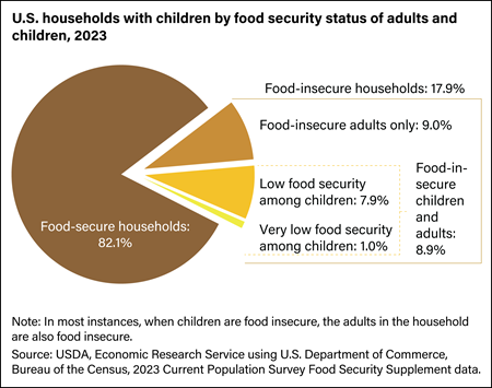 In 2023, 17.9 percent of households with children were affected by food insecurity