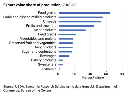 Exports expand the market for U.S. agricultural products