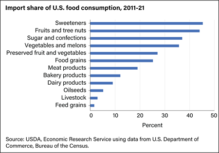 U.S. consumer preference for high-value products is reflected in imports