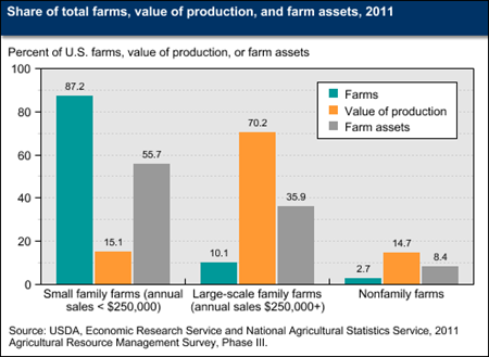 Editor's Pick 2013:<br>Small family farms account for most U.S. farms and a majority of farm assets