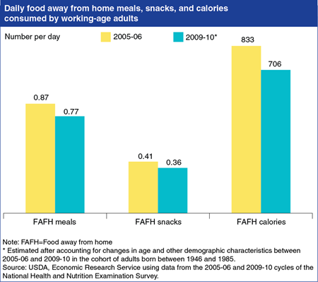 Editor's Pick 2014: <br>Working-age adults ate fewer meals, snacks, and calories away from home following the 2007-09 recession