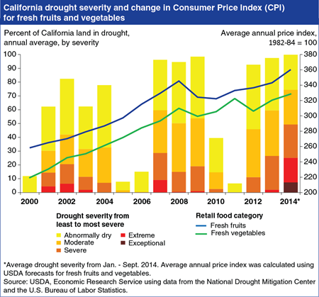 Editor's Pick 2014: <br>California droughts are but one factor in higher retail produce prices