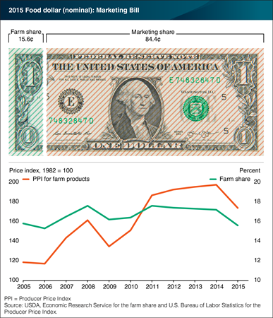 Decline in farm share of U.S. food dollar mirrors drop in farm commodity prices