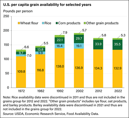 Per capita availability of corn products grew from 1972 to 2022