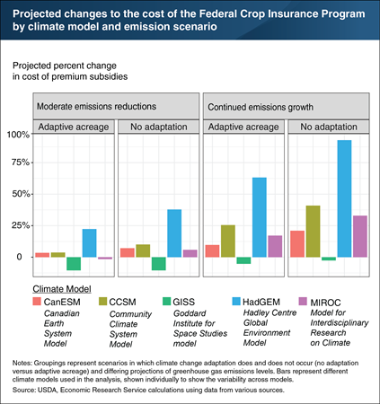 Climate change projected to increase cost of the Federal Crop Insurance Program