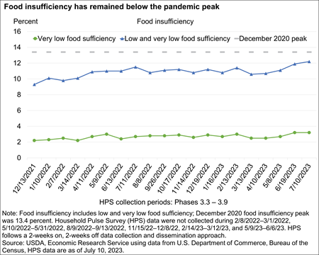 Line chart showing food insufficiency rates during the Coronavirus (COVID-19) pandemic.