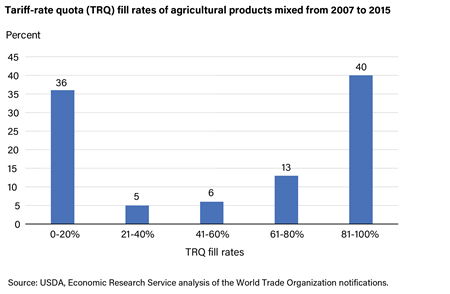 A bar chart showing graduated ranges of TRQs fill rates, indicating about that about most TRQs have fill rates either below 20 percent (36%) or above 80 percent (40%).