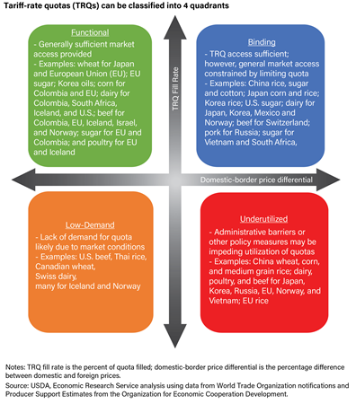 A 4-colored graphic classifying four quadrants of WTO’s TRQ implementation, ranging from functional, binding, low-demand, to underutilized.