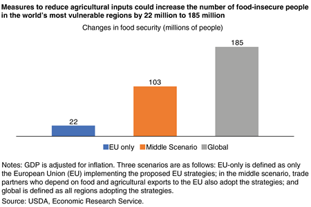 A bar chart showing the increase in global food insecurity based on three differing scenarios of implementation.