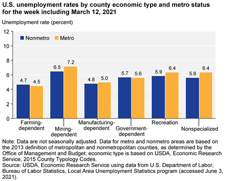 U.S. unemployment rates by county economic type and metro status for the week including March 12, 2021