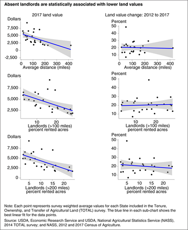 A series of charts shows that absent landlords are statistically associated with lower land values.