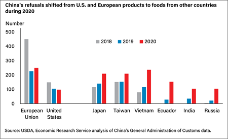 A bar chart showing the annual number of China’s rejections of imports by country from 2018-20 indicating higher rates of rejection of EU and U.S. imports in 2018 but higher rates of rejection by smaller countries in 2020.