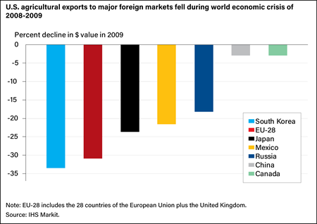 A bar chart showing decreases in U.S. export values between 2008-2009 by country of destination, with percent declines ranging from more than 30 percent to South Korea to less than 5 percent to China and Canada.