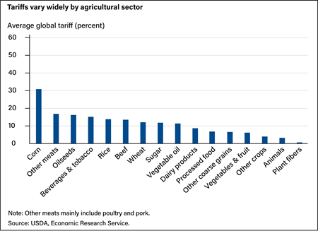 A bar chart showing global tariffs by agricultural commodity descending from left to right with corn having the highest rate at over 50 percent followed by other meats, oilseeds, beverages & tobacco, and rice all with rates in the mid-teens.