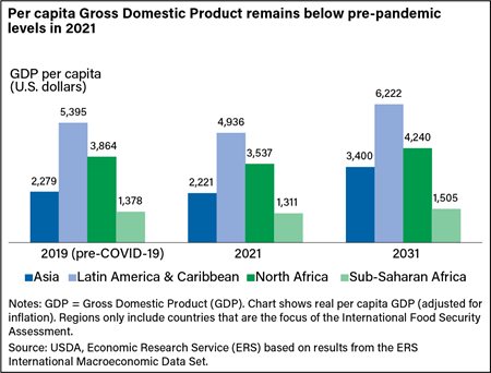 A bar chart comparing levels of GDP per capita by IFSA region and for the IFSA total for 2019, 2021, and 2031, showing lower 2021 levels in all regions when compared with 2019, but all increasing by 2031.