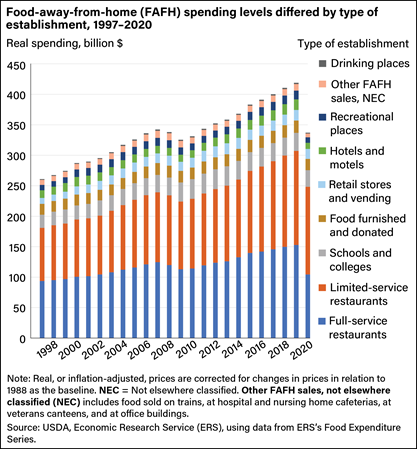 A bar chart showing how much consumers spent on food away from home and the types of businesses where they made the purchases from 1997 through 2020.