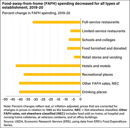 A horizontal bar chart showing where consumers bought food for consumption away from home by type of establishment from 2019 to 2020.