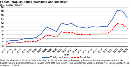 Line chart showing Federal crop insurance premiums and subsidies from 2000 to 2024, where premiums and subisdies increased noticeably in 2021.