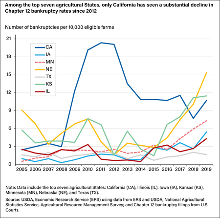 This is a line chart showing farm bankruptcy trends for California, Iowa, Minnesota, Nebraska, Texas, Kansas, and Illinois.