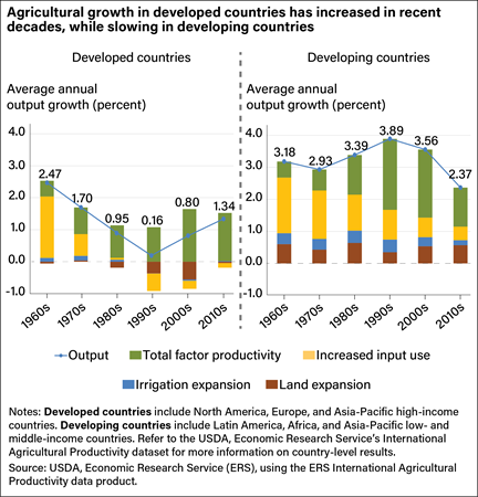 Side-by-side stacked bar charts showing contributors to agricultural output in developed countries and developing countries from the 1960s to the 2010s.