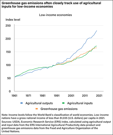 Line chart comparing growth in agricultural outputs, inputs, and greenhouse gas emissions for low-income economies from 1961 to 2021.