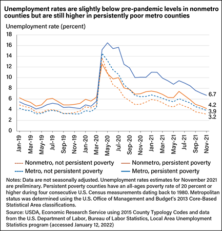 Line chart showing percent of unemployment in nonmetro counties (not persistent poverty), metro counties (not persistent poverty), nonmetro counties (persistent poverty) and metro (persistent poverty) from January 2019 to November 2021.