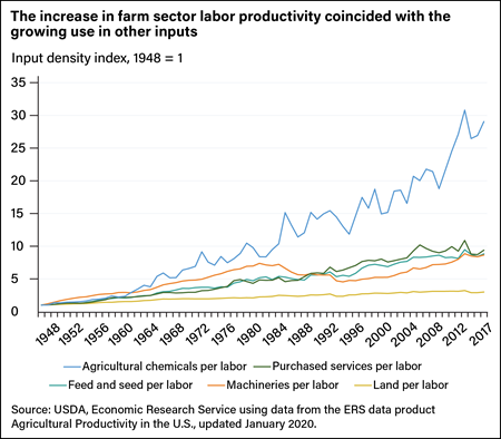 Line chart indicating input density of five categories: Agricultural chemicals per labor, Purchased services per labor, Feed and seed per labor, Machineries per labor, and Land per labor from 1948 to 2017.