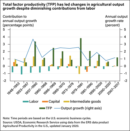 Vertical bar chart showing contributions to output annual growth from Labor, Capital, Intermediate goods and Total Factor Productivity from 1948 to 2017.